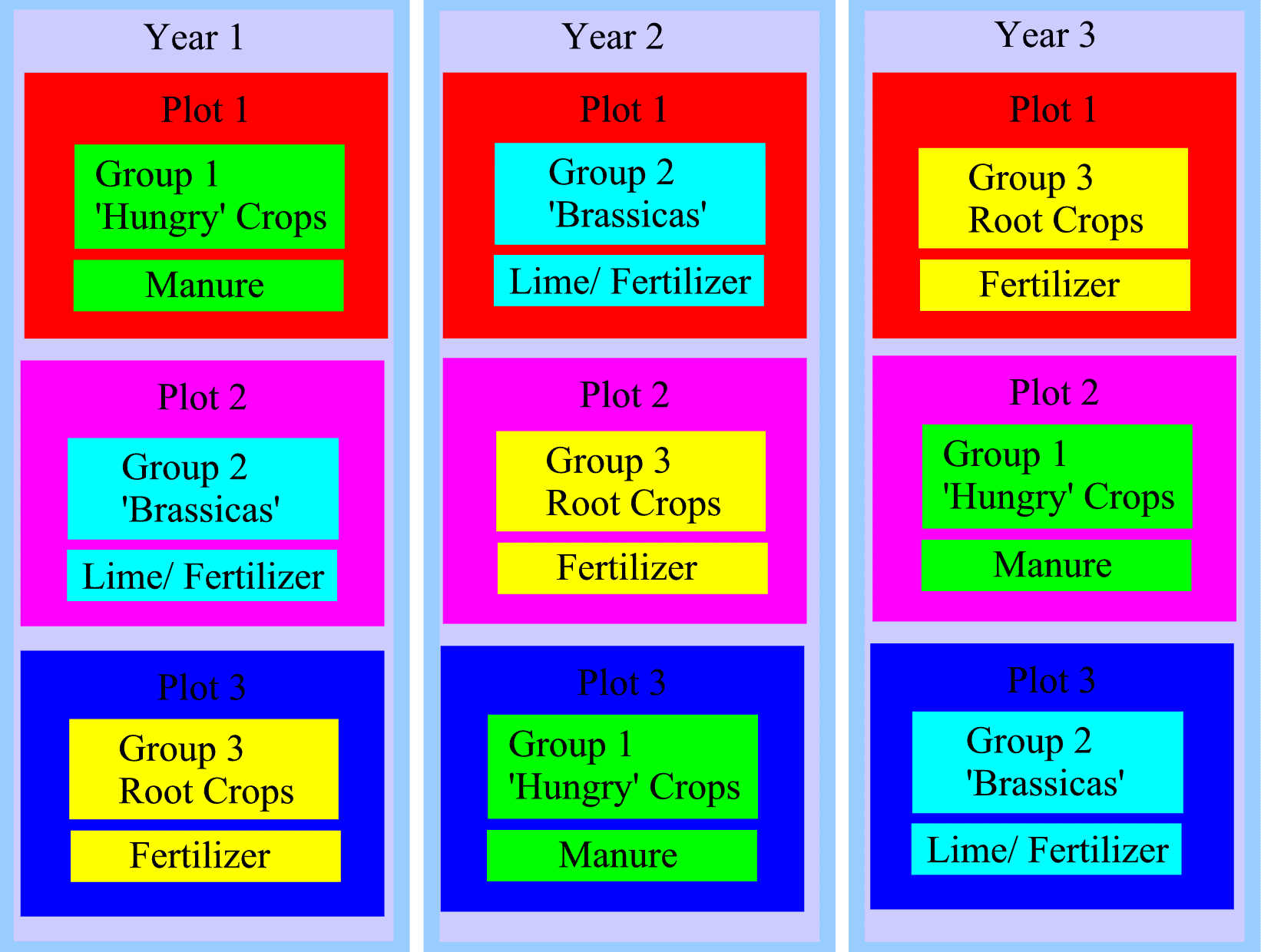 crop rotation